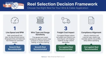 Four-factor decision framework for selecting smooth or corrugated wire reels
