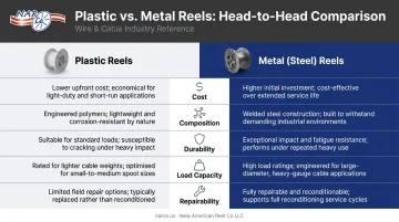 Plastic versus metal wire reel comparison chart across five key factors