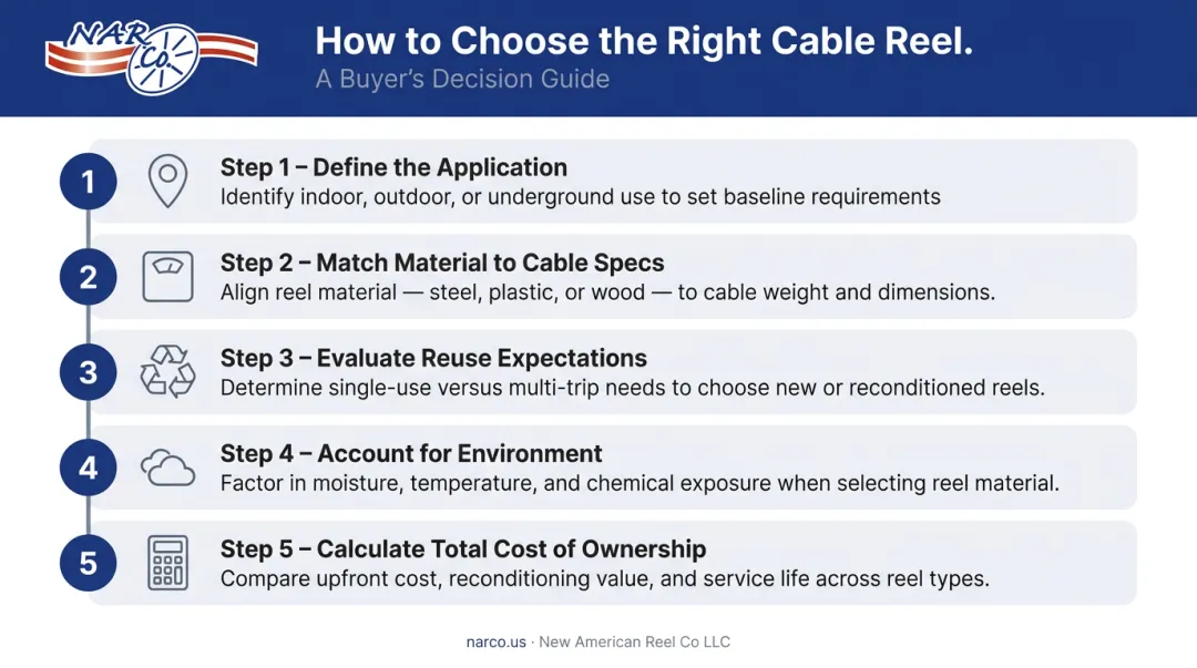 5-factor cable reel selection decision guide wood steel plastic comparison