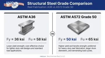 ASTM A36 versus A572 Grade 50 steel strength properties comparison infographic