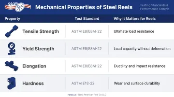 Steel reel mechanical properties test standards and performance relevance comparison table