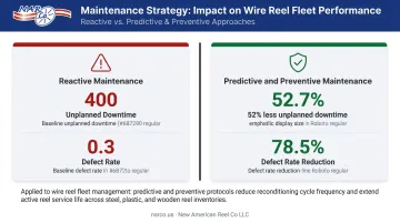 Preventive versus reactive maintenance comparison showing downtime and defect reduction statistics