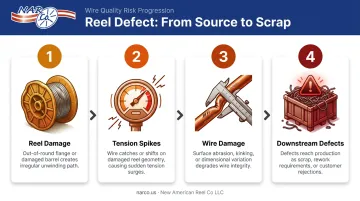 4-step wire reel defect failure sequence from flange damage to scrap
