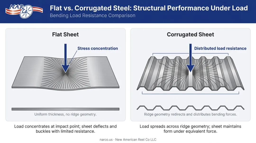 Corrugated versus flat steel sheet structural load distribution comparison diagram