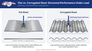 Corrugated versus flat steel sheet structural load distribution comparison diagram