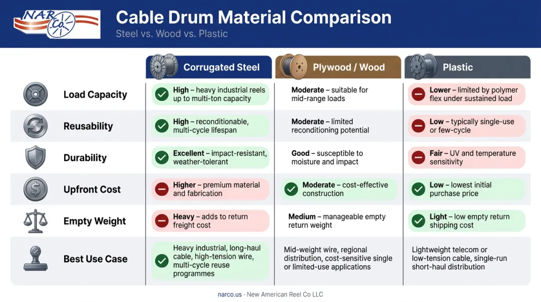 Corrugated steel versus wood versus plastic cable drum comparison table infographic