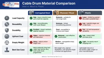 Corrugated steel versus wood versus plastic cable drum comparison table infographic