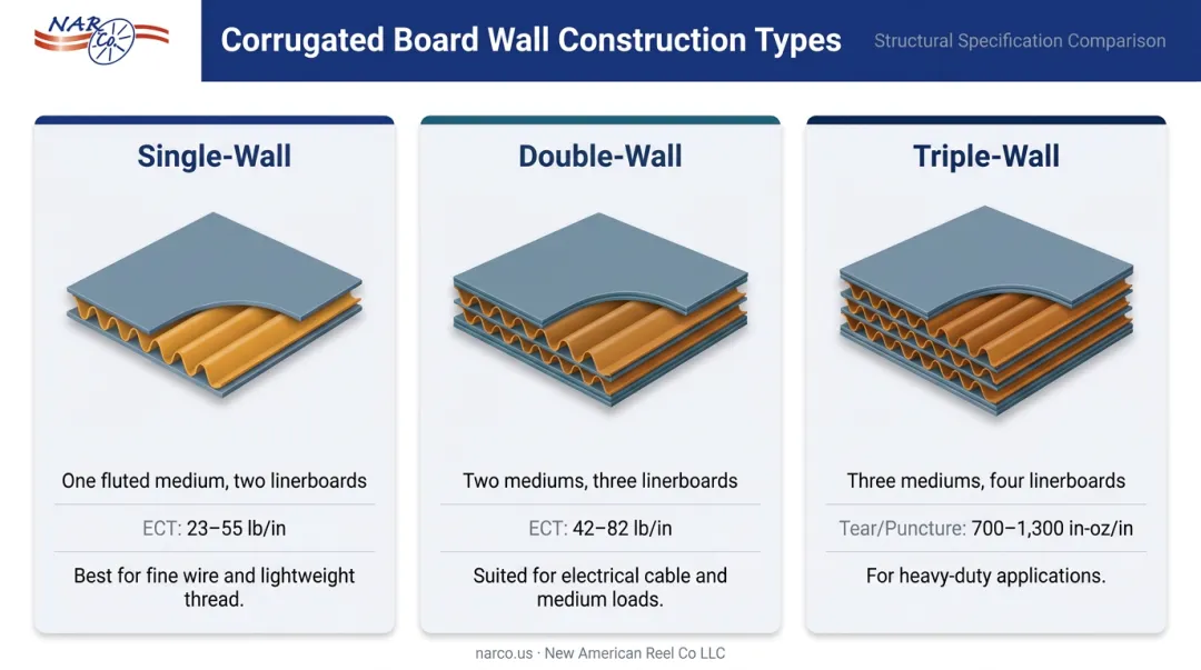 Corrugated board wall construction types single double triple comparison chart