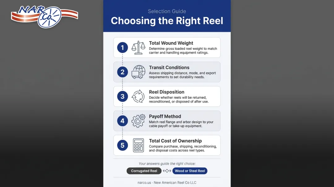 5-step reel selection decision checklist from wound weight to total cost