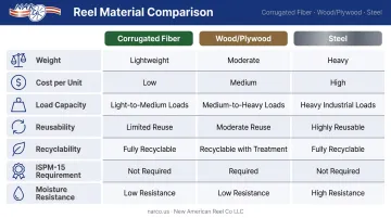 Corrugated fiber versus wood versus steel reel comparison chart key attributes