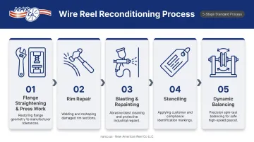 5-step steel wire reel reconditioning process flow infographic