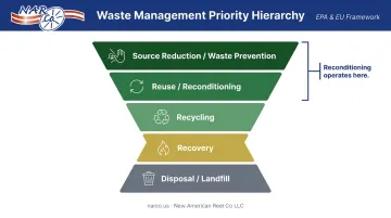 EPA and EU waste hierarchy ranking reuse above recycling and disposal pyramid