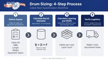 Four-step cable drum sizing calculation process flow from inputs to logistics