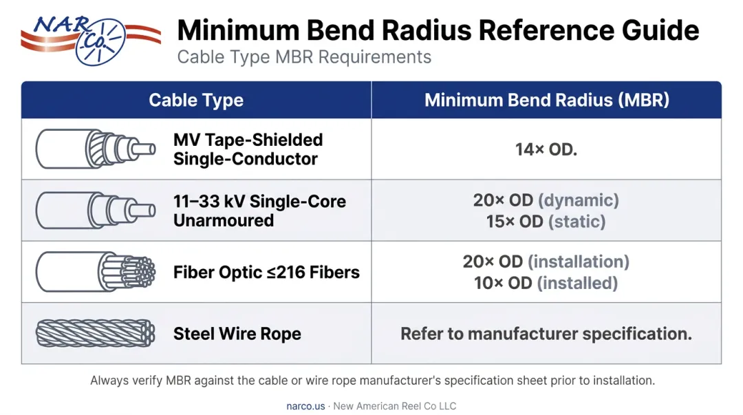 Cable minimum bend radius requirements by cable type comparison table infographic