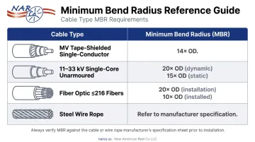 Cable minimum bend radius requirements by cable type comparison table infographic
