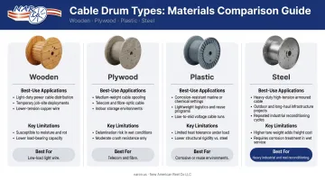 Four cable drum types comparison chart wooden plywood plastic and steel
