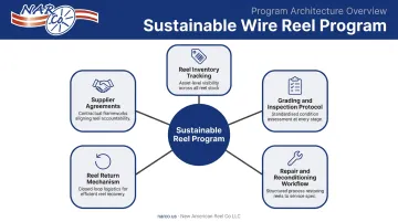 Five interconnected components of a sustainable wire reel program