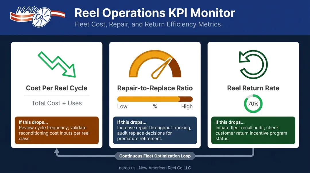 Three wire reel program KPIs with diagnostic feedback loop and action triggers