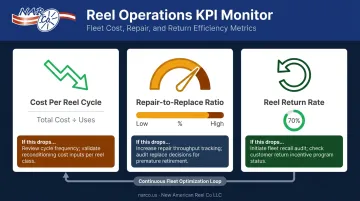 Three wire reel program KPIs with diagnostic feedback loop and action triggers