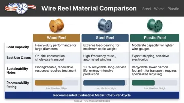Wood steel and plastic wire reel types compared by load capacity sustainability and use case
