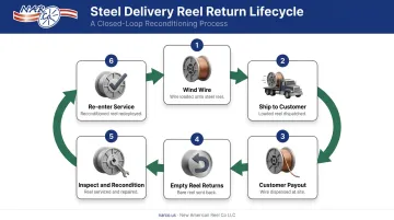 Six-step steel delivery reel return cycle from winding to reconditioning infographic