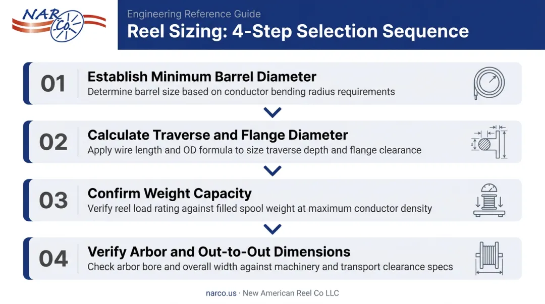 Four-step wire reel sizing selection process from bending radius to equipment verification