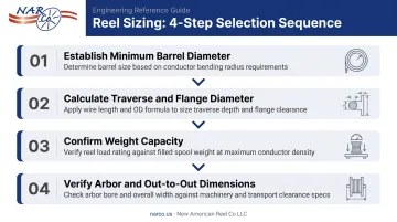 Four-step wire reel sizing selection process from bending radius to equipment verification