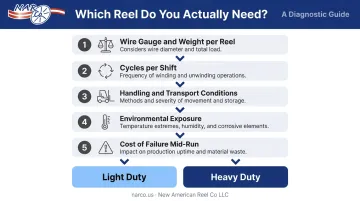 5-question cable reel selection diagnostic decision framework infographic