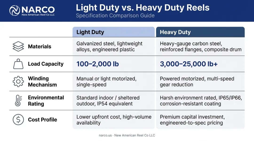 Light duty versus heavy duty cable reel comparison table infographic