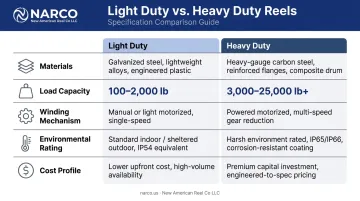 Light duty versus heavy duty cable reel comparison table infographic