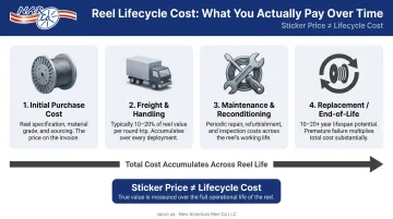 Steel reel total lifecycle cost breakdown including purchase freight maintenance and reconditioning