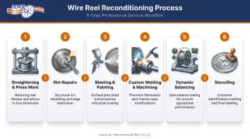 6-step steel wire reel reconditioning process flow from straightening to stenciling