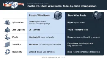 Plastic versus steel wire reel comparison infographic covering five key factors