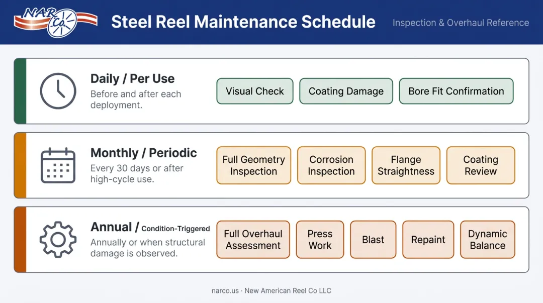 Steel wire reel maintenance schedule with daily monthly and annual inspection tiers