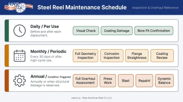 Steel wire reel maintenance schedule with daily monthly and annual inspection tiers