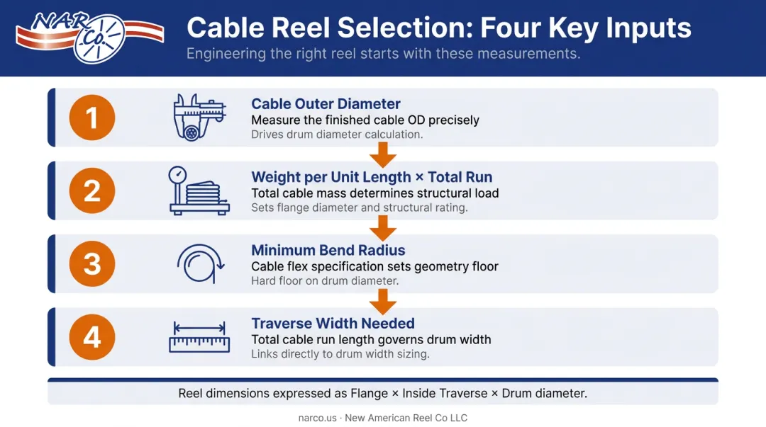 Four-factor cable reel selection process cable OD weight bend radius traverse width