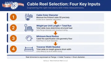 Four-factor cable reel selection process cable OD weight bend radius traverse width