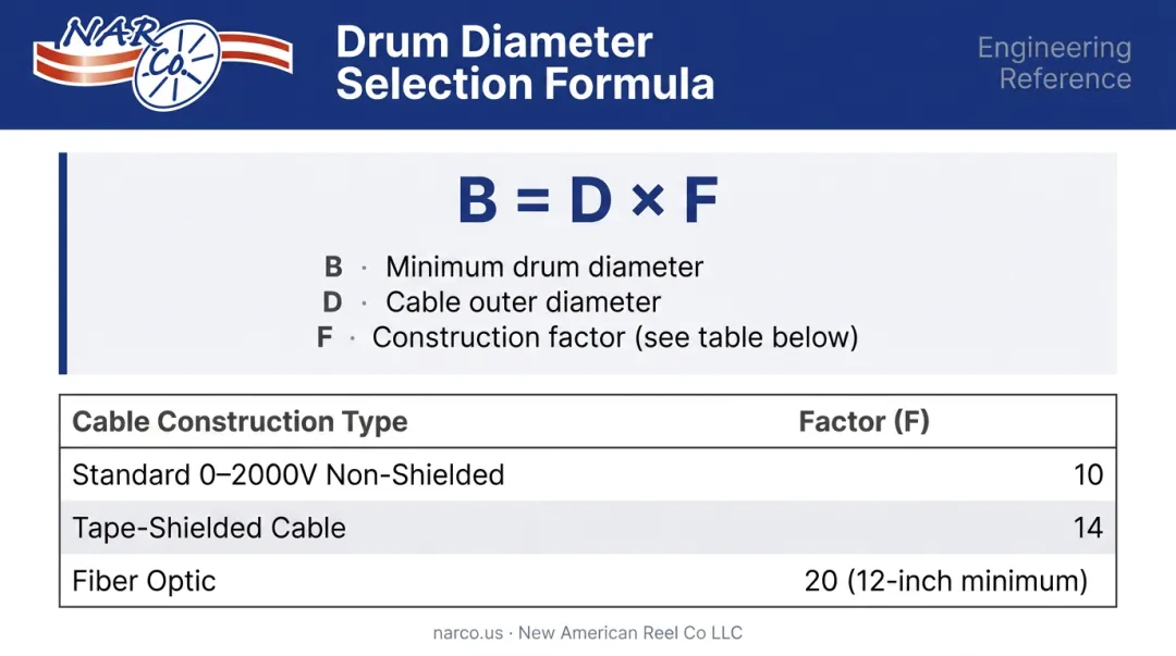 Cable reel drum diameter formula B equals D times F construction factor chart