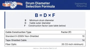 Cable reel drum diameter formula B equals D times F construction factor chart