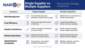Single versus multiple supplier strategy five-dimension side-by-side comparison infographic