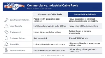 Industrial versus commercial cable reel side-by-side comparison chart infographic