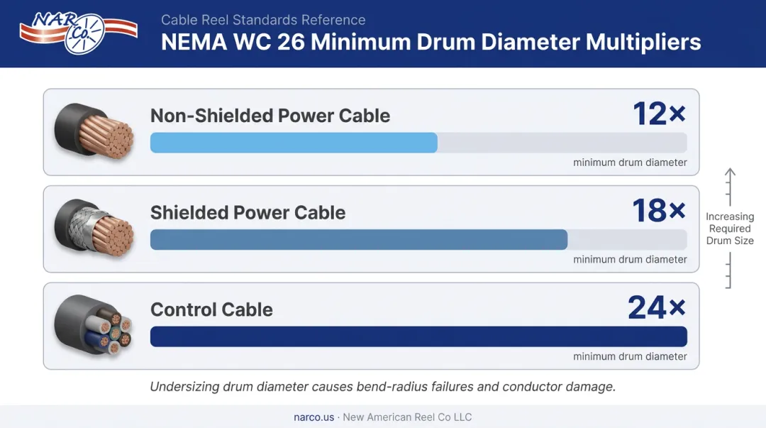 NEMA WC 26 minimum drum diameter bend radius requirements for cable types