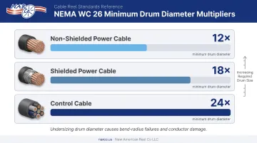 NEMA WC 26 minimum drum diameter bend radius requirements for cable types