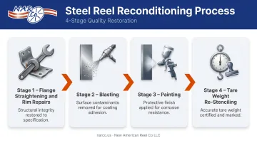 Steel reel reconditioning process four-step flow from repair to tare stenciling