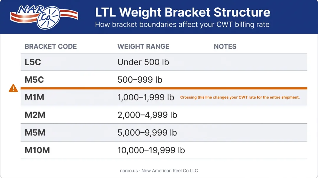 LTL freight weight brackets and rate class tier structure comparison chart