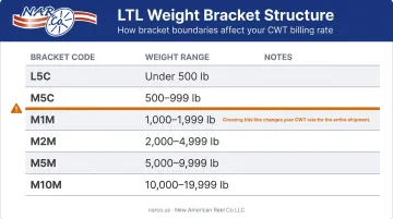 LTL freight weight brackets and rate class tier structure comparison chart