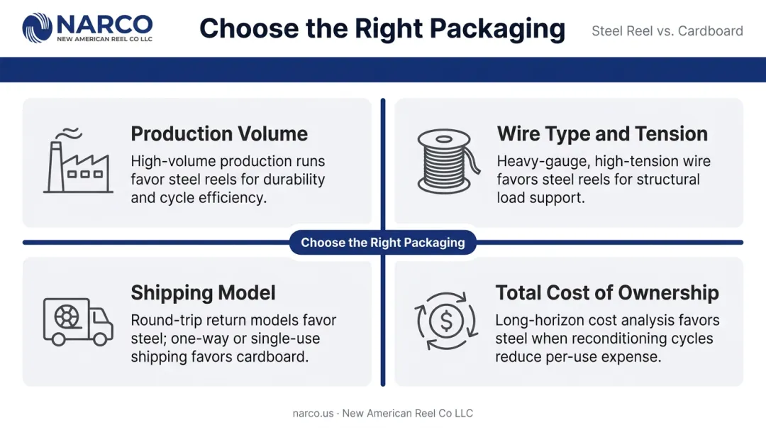 Four decision variables framework for choosing steel reels versus cardboard tubes
