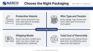 Four decision variables framework for choosing steel reels versus cardboard tubes