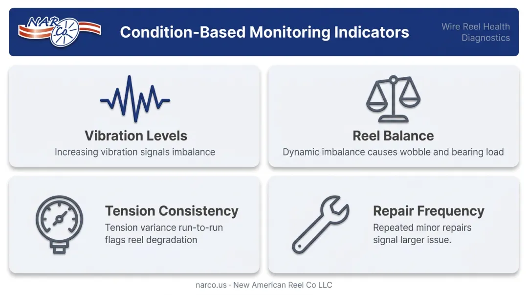 Four key condition-based monitoring points for wire reel predictive maintenance