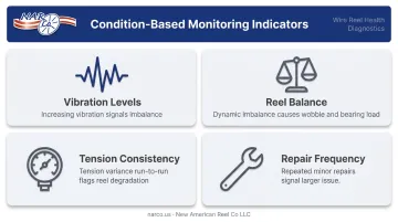 Four key condition-based monitoring points for wire reel predictive maintenance